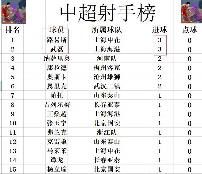 九游娱乐中超最新积分战报 上港国安3轮不败齐超申花 青岛海牛3连败(图5)