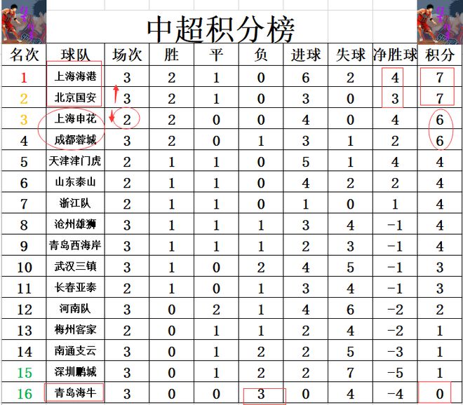 九游娱乐中超最新积分战报 上港国安3轮不败齐超申花 青岛海牛3连败(图4)