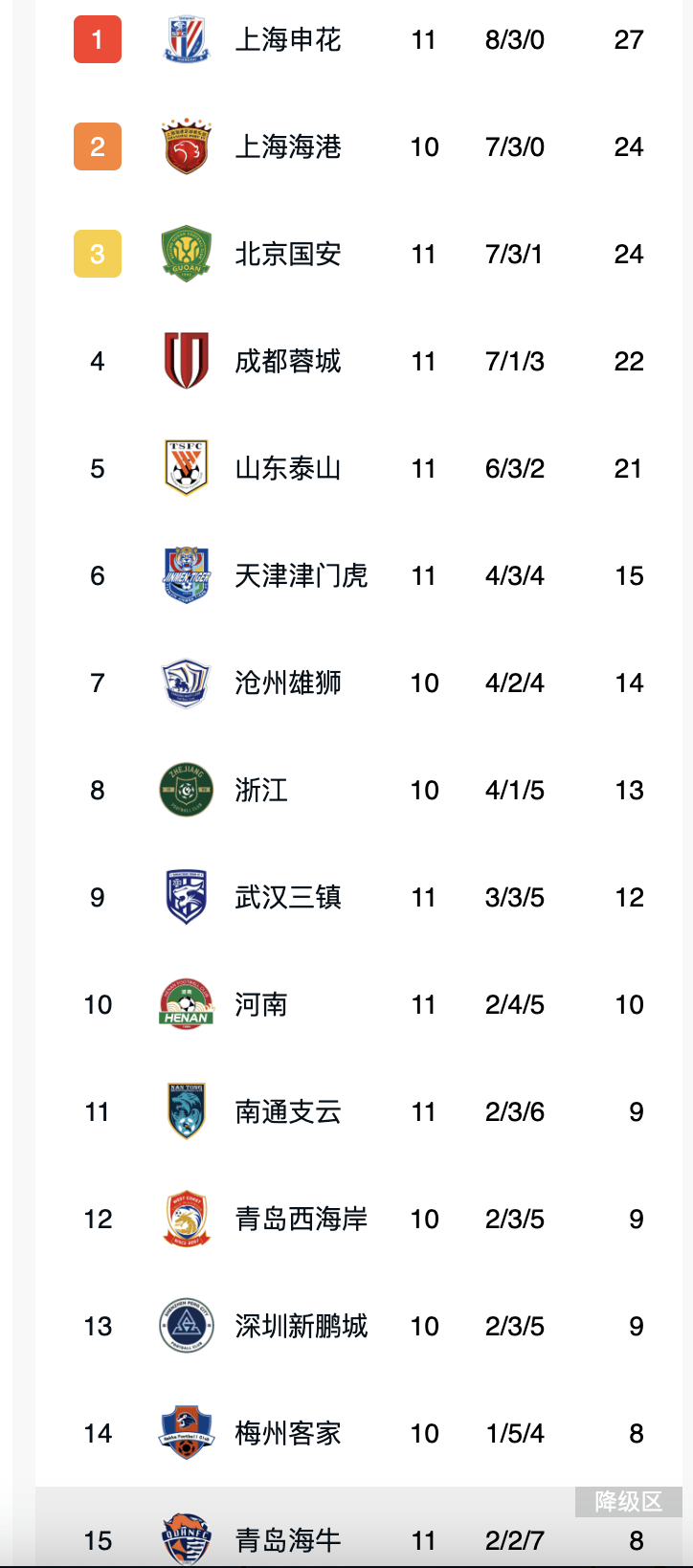 中超最新积分榜：国安3九游app官网-2逆转升至第3鲁能2-1第5申花0-0翻车(图6)