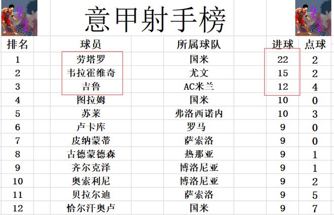 意甲最新积分战报 AC米兰2轮不胜被尤文拉开 九游app官网国米7连胜无人可挡(图8)