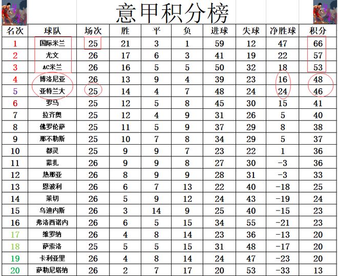 意甲最新积分战报 AC米兰2轮不胜被尤文拉开 九游app官网国米7连胜无人可挡(图7)