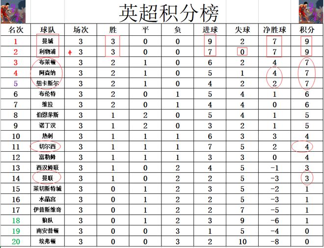 九游app官网英超最新积分战报 2队全胜！利物浦追上曼城升第2 曼联惨败排第14(图7)