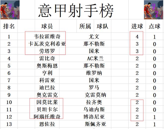 九游app官网意甲最新积分战报 尤文将AC米兰挤出前4 那不勒无力超罗马回榜首(图6)