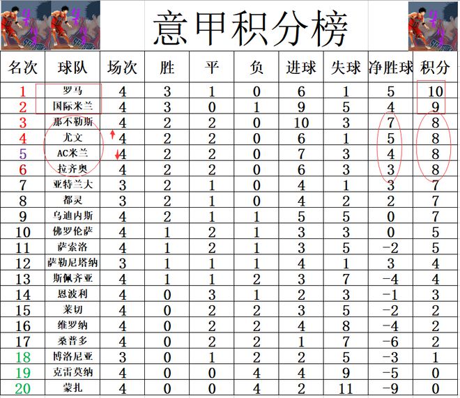 九游app官网意甲最新积分战报 尤文将AC米兰挤出前4 那不勒无力超罗马回榜首(图5)