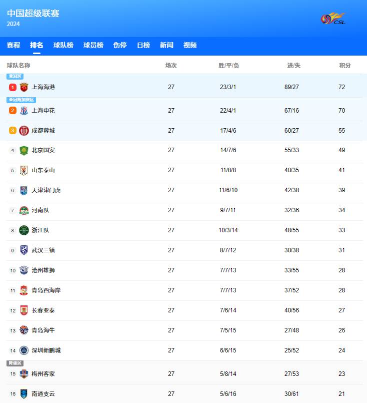 中超积分榜：上海双雄争冠悬念丛生五队为保级“提心吊胆”九游app官网(图1)