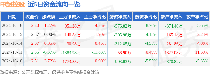 九游娱乐股票行情快报：中超控股（002471）10月16日主力资金净买入95128万元(图1)