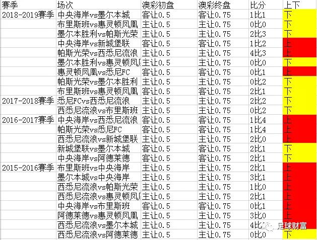 九游娱乐足球财富【干货】澳洲甲：半球盘变盘及单双数小规律(图4)