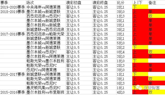 九游娱乐足球财富【干货】澳洲甲：半球盘变盘及单双数小规律(图3)