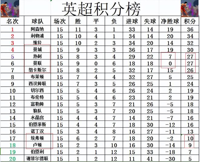 九游娱乐英超最新积分战报 曼联笑了！热刺主场遭逆转 纽卡客场惨败(图4)