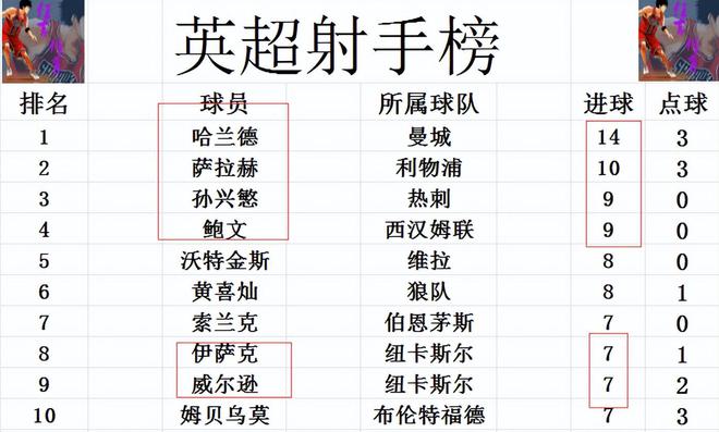 九游娱乐英超最新积分战报 曼联笑了！热刺主场遭逆转 纽卡客场惨败(图5)