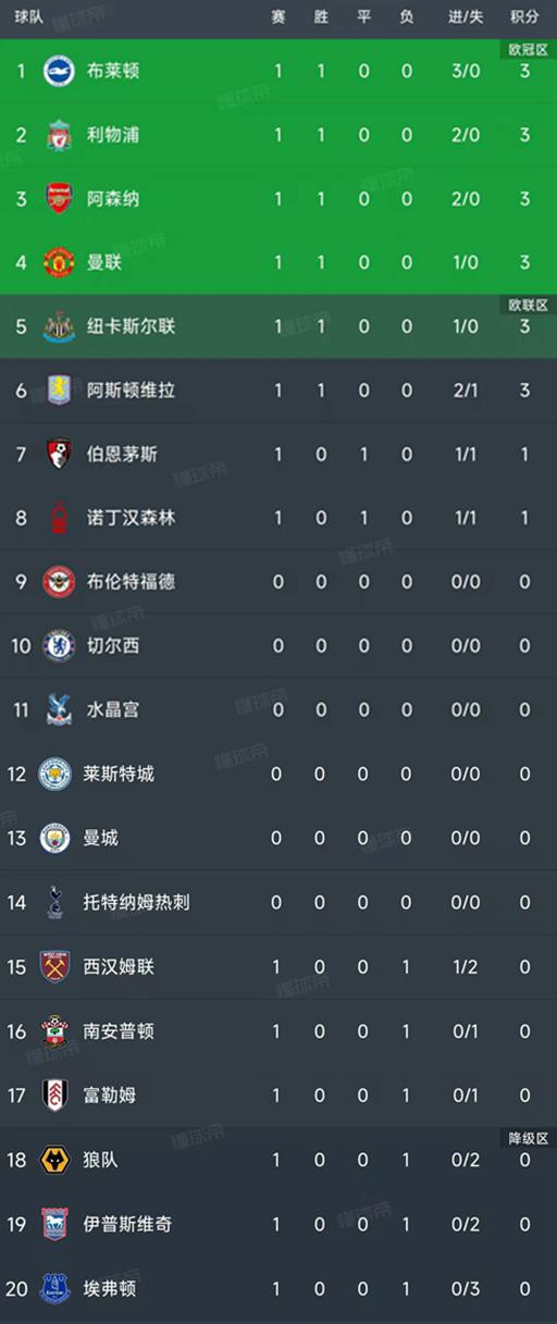 九游娱乐英超最新积分榜：6队开门红枪手利物浦2-0布莱顿3-0登顶(图1)