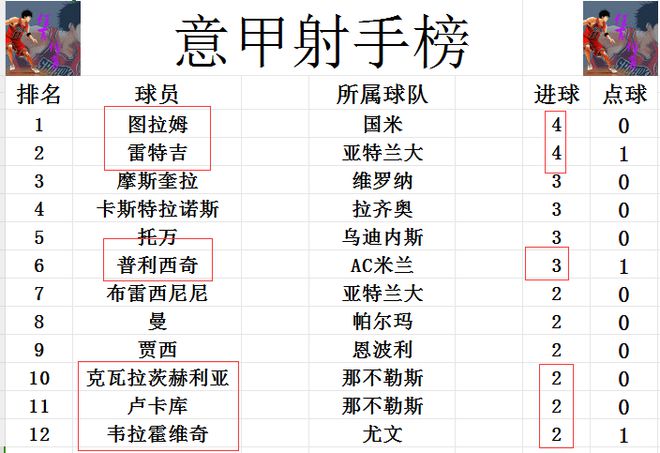 意甲最新积分战报 AC米兰送国米首败升至第7 都灵压那不勒九游app官网斯领跑(图7)