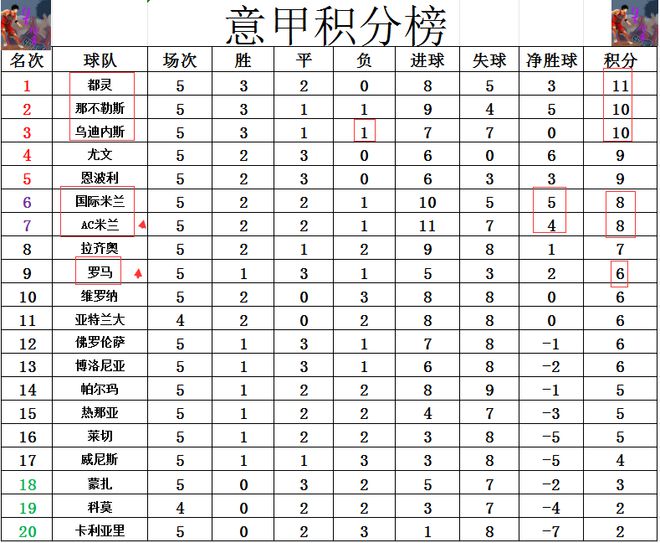 意甲最新积分战报 AC米兰送国米首败升至第7 都灵压那不勒九游app官网斯领跑(图6)