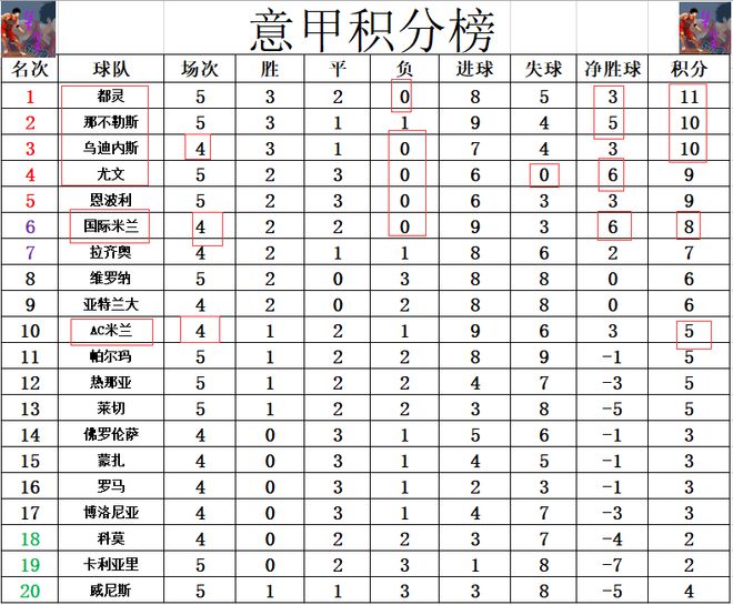 九游app官网意甲最新积分战报 连续3场0：0！尤文无力登顶 国米第6AC米兰第10(图5)