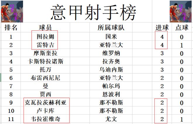 九游app官网意甲最新积分战报 连续3场0：0！尤文无力登顶 国米第6AC米兰第10(图6)