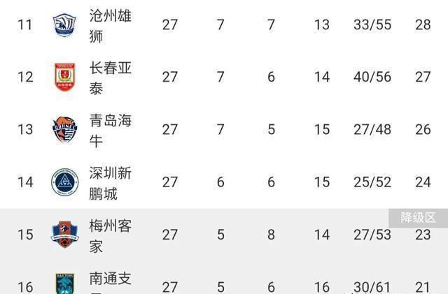 九游app中超最新积分榜!成都2-0梅州排第3天津3-2绝杀(图4)