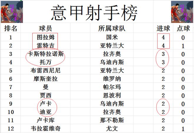 意甲最新积分战报 乌迪九游app官网下载内斯大逆转绝杀 超国米尤文那不勒斯登顶(图5)