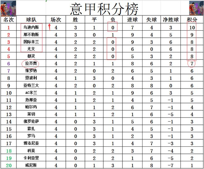 意甲最新积分战报 乌迪九游app官网下载内斯大逆转绝杀 超国米尤文那不勒斯登顶(图4)