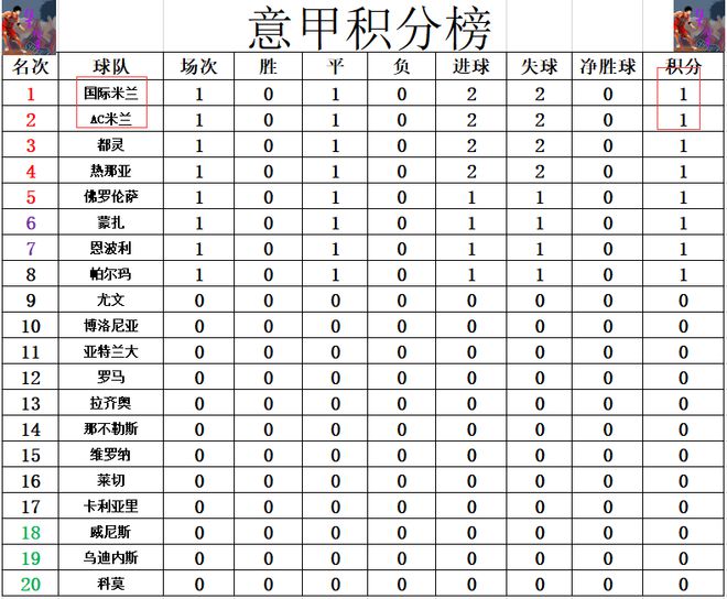 九游app官网意甲最新积分战报 国米AC米兰齐齐爆冷丢分 8队皆未能取得开门红(图7)