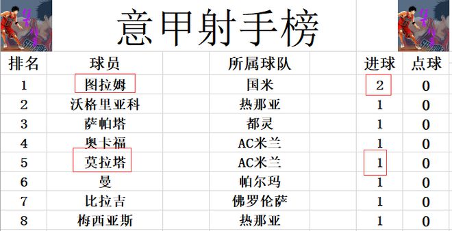 九游app官网意甲最新积分战报 国米AC米兰齐齐爆冷丢分 8队皆未能取得开门红(图8)