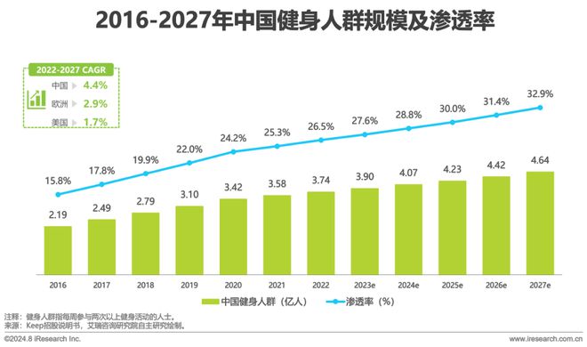 202九游app官网4年中国健身行业经营白皮书(图3)