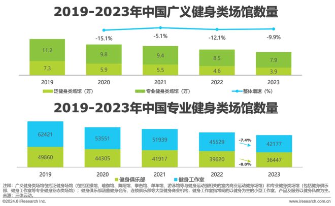 202九游app官网4年中国健身行业经营白皮书(图9)