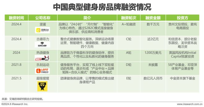 202九游app官网4年中国健身行业经营白皮书(图6)