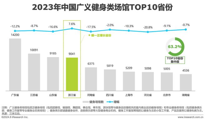 202九游app官网4年中国健身行业经营白皮书(图10)