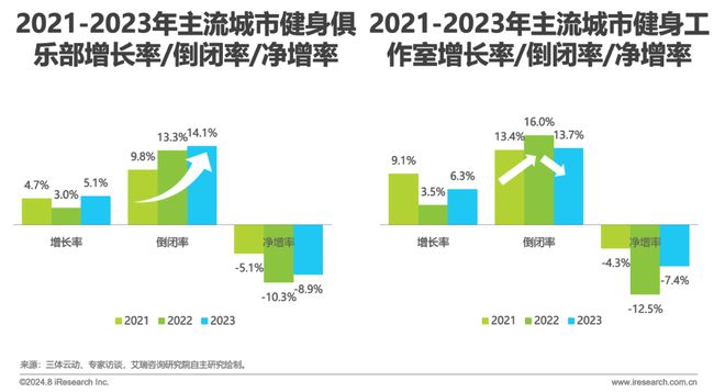 202九游app官网4年中国健身行业经营白皮书(图15)