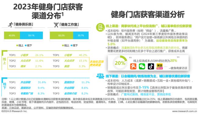 202九游app官网4年中国健身行业经营白皮书(图14)