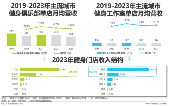 202九游app官网4年中国健身行业经营白皮书(图13)