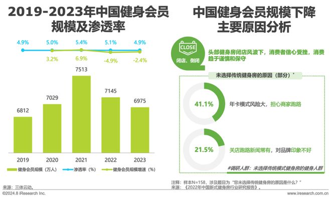 202九游app官网4年中国健身行业经营白皮书(图11)