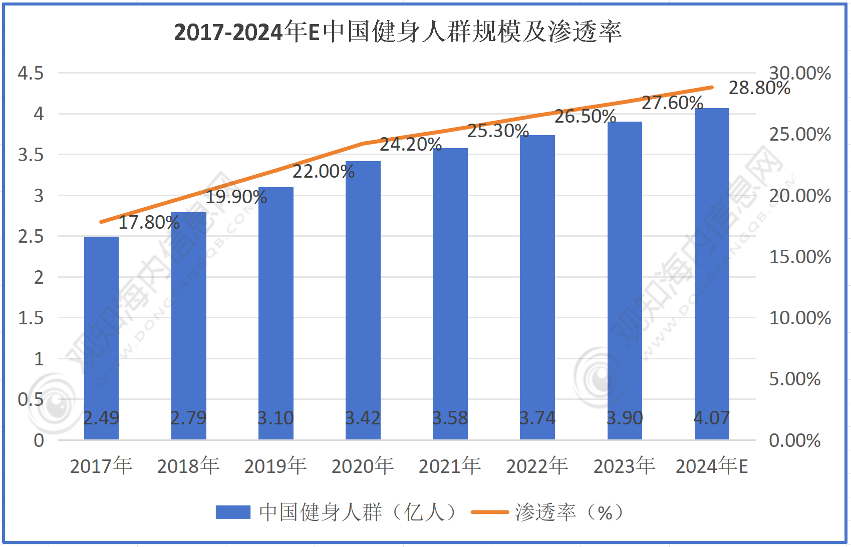 最新市场调研！预计2024年健身行业市场规模有望突破4亿人同比增长28%「图」九游娱乐(图1)