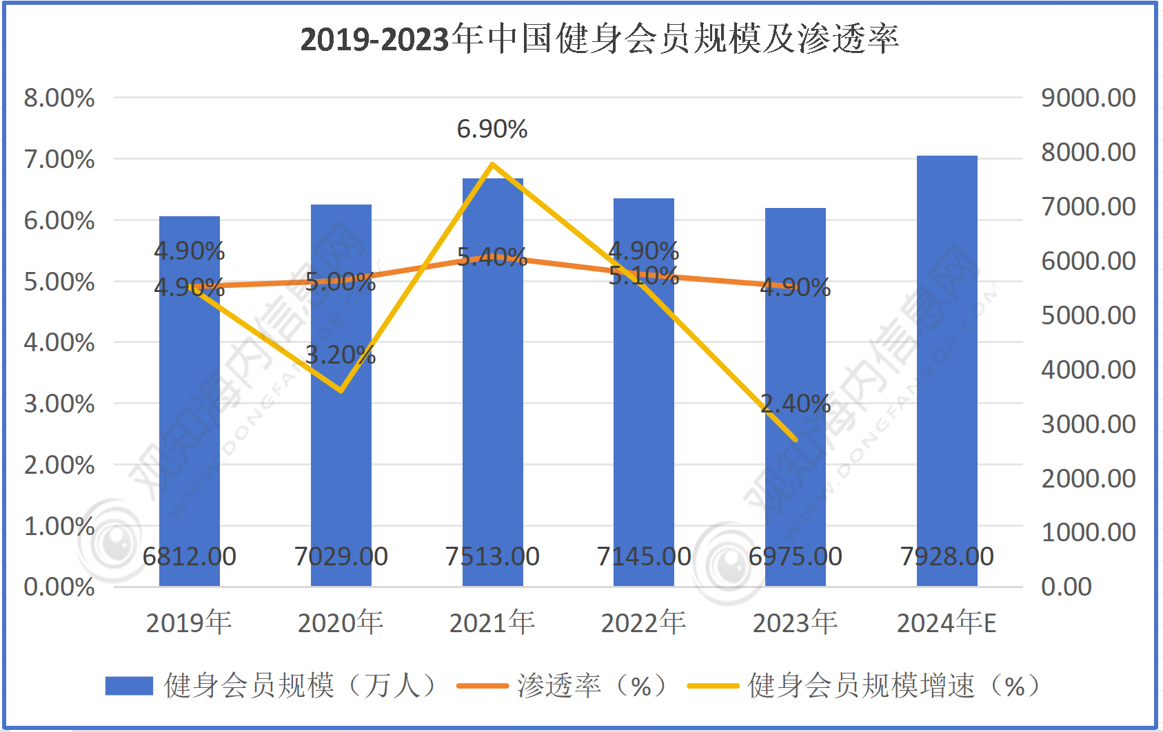 最新市场调研！预计2024年健身行业市场规模有望突破4亿人同比增长28%「图」九游娱乐(图3)